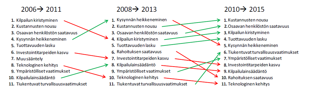 24 Kuva 8 Tulevaisuuden uhkat logistiikkayritysten näkökulmasta 24 Logistiikkayritysten palvelutarjonnasta kuljettamisen osuus on pienentynyt suurilla ja keskisuurilla yrityksillä jopa alle puoleen.