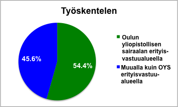 Vastaajista yli puolet (37) työskentelee Oulun