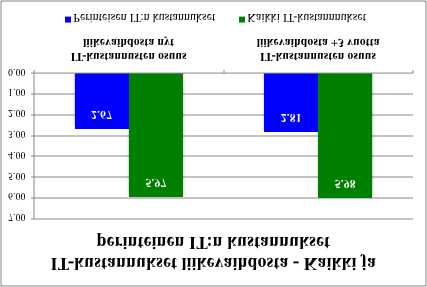 IT on osa tuotteita ja palveluita IT-kustannusten osuus liikevaihdosta oli keskimäärin 5.6% vuonna 2013 (4.