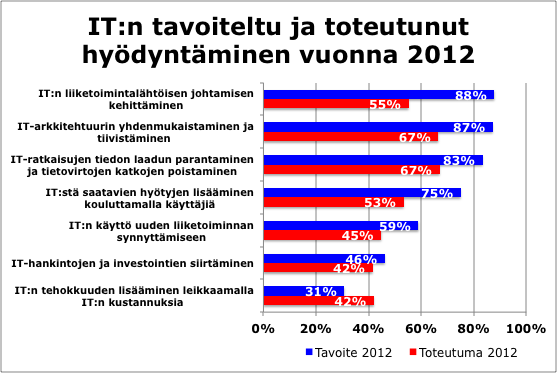 Taantumassa IT-kustannuksia