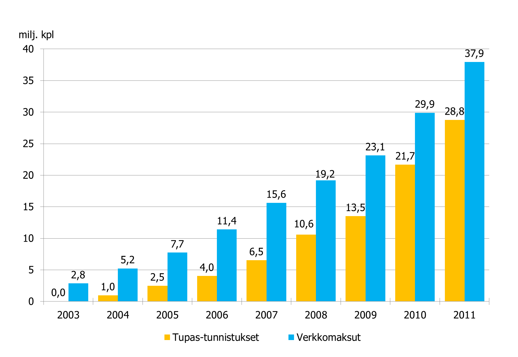 Tupas-tunnistusten ja verkkomaksujen