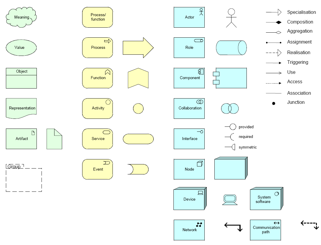 Kuva 15: ArchiMate symbolit Kuva 16: Päivystyksen