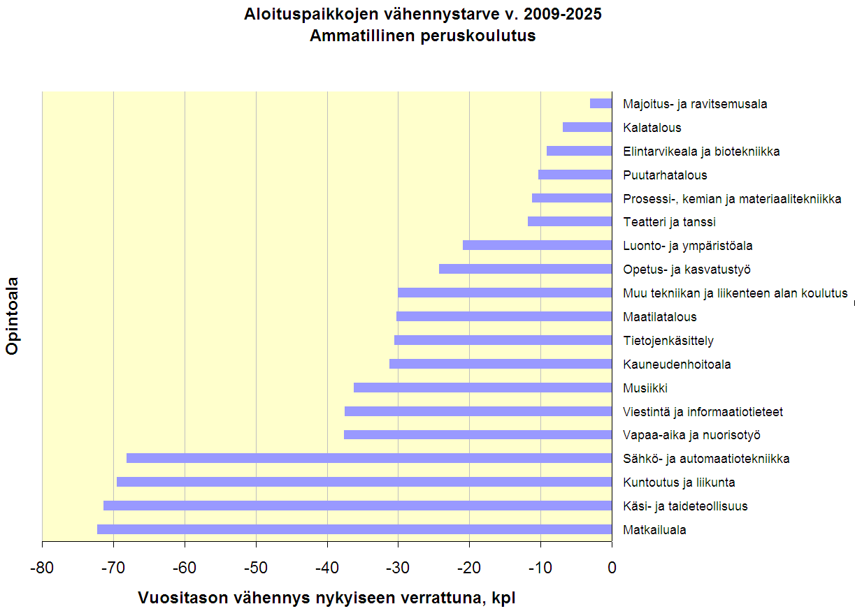 Seuraavaksi esitetään laskennallisia arvioita ammatillisen peruskoulutuksen aloituspaikkojen lisäys- ja vähennystarpeesta vuosien 2009 2025 aikana (Mikkonen, 2014).