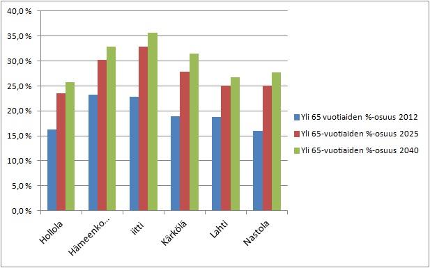 1.3. Väestöllinen ja taloudellinen huoltosuhde Väestöllisellä huoltosuhteella tarkoitetaan alle 15-vuotiaiden ja yli 65-vuotiaiden asukkaiden osuuden suhdetta työikäiseen (15-65 v.) väestöön määrään.