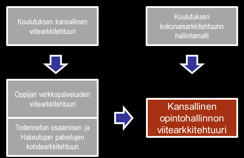 Oppijan palvelukokonaisuus Kansallinen opintohallinnon viitearkkitehtuuri on osa Oppijan palvelukokonaisuutta Oppijan palvelukokonaisuus on yksi SADeohjelman kärkihankkeista Hankkeesta vastaa opetus-