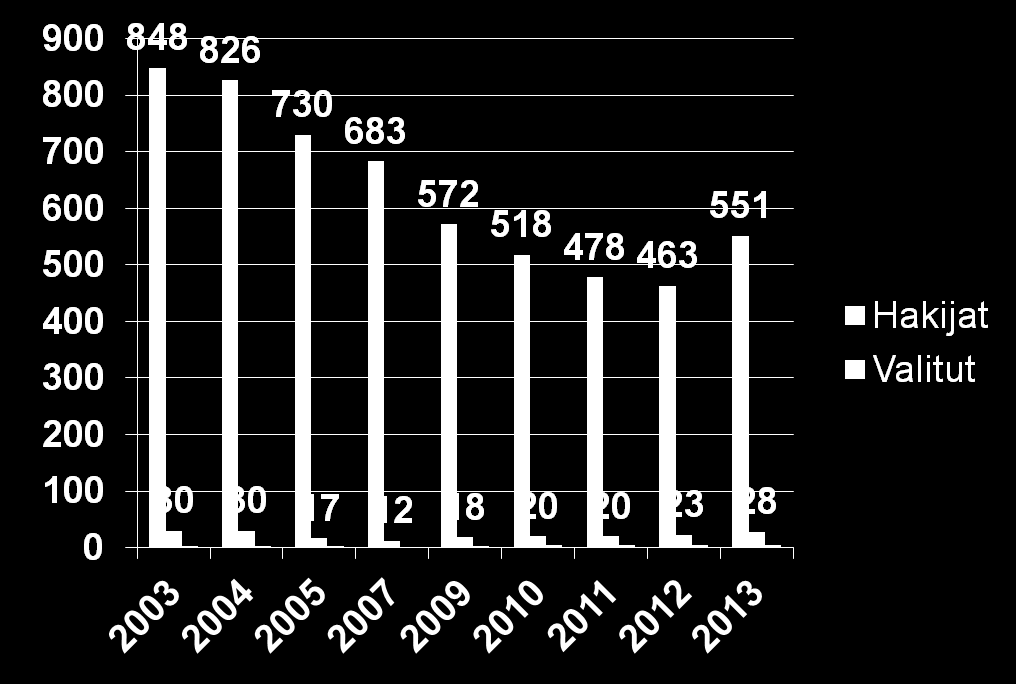 Tilastotietoja Kavaku hakijat/valitut 2003-2013 3.