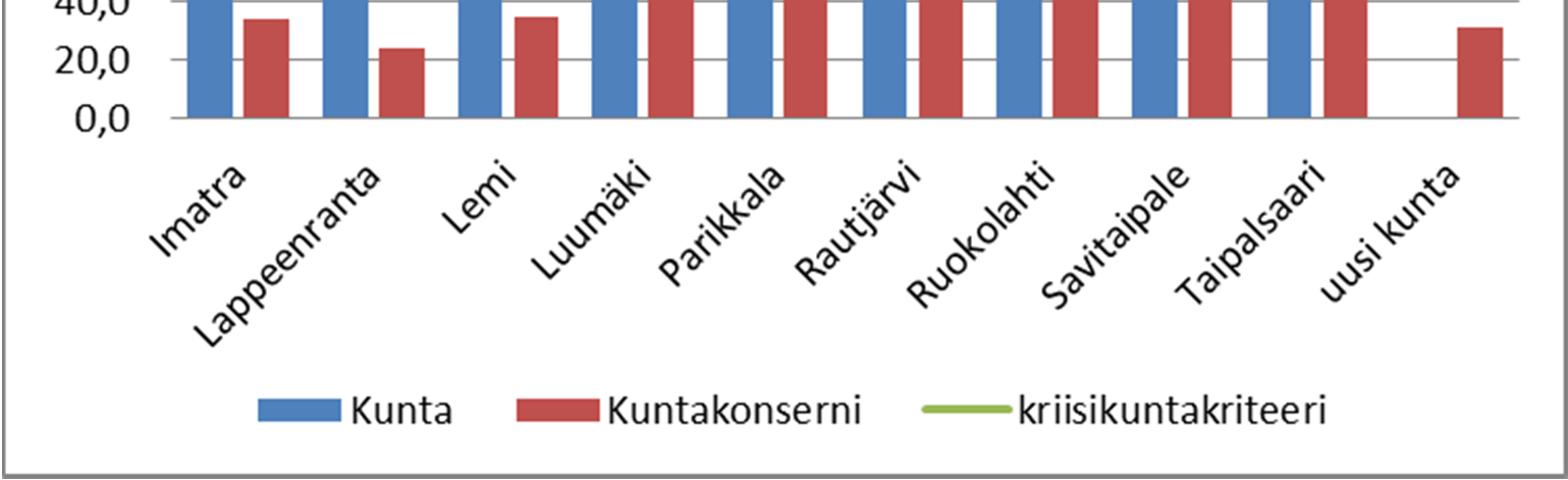 Kriisikuntakriteereiden mukaan omavaraisuusasteen tulisi olla yli 50 %. Kunnista Lappeenranta jäi hieman alle tavoitearvon.