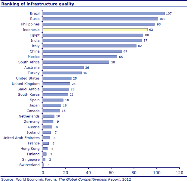 JOM RAHASTOT Infrastruktuurin tasossa sekä Indonesia ja Filippiinit ovat häntäpäässä verrattuna kehittyneisiin maihin, esimerkiksi