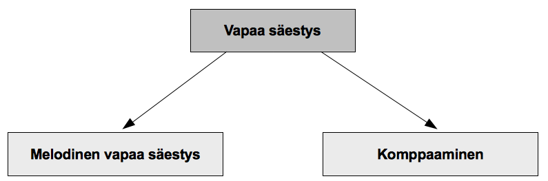 12 Melodisessa vapaassa säestyksessä sen sijaan melodia soitetaan samanaikaisesti kompin kanssa.