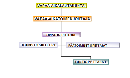 Yhteishankkeet Opisto oli edelleen mukana Keski-Suomen Osaava-hankkeessa ja sen koulutuksia mainostettiin koko opiston henkilökunnalle.