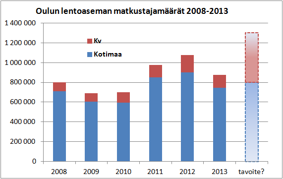 10 Kuva 5. Kuva Oulun lentoaseman matkustajamäärien kehityksestä vuosina 2008 2013 (Oulun seudun liikennejärjestelmätyö 2014).
