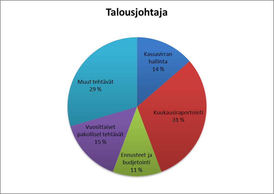 39 Kuvio 3b, talousjohtajan ajankäytön jakautuminen päätehtäväryhmille (Talousjohtaja, 15.09.2014) 5.3.2 Kontrollerin ajankäyttö Kontrollerin ajankäyttö jaettiin viiteen päätehtäväryhmään seuraavasti.