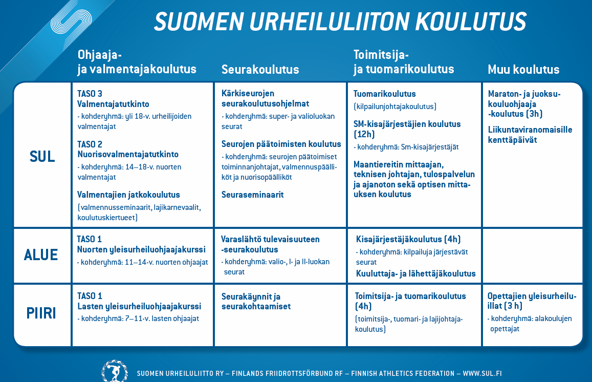 tilaisuuksista - alustava ryhmä- ja ohjaajajako (tarkennetaan toiminnan käynnistyttyä), urheilukouluun ilmoittautuneet - esitteet, mahdolliset urheilijakohtaiset vihot täyttöohjeineen,