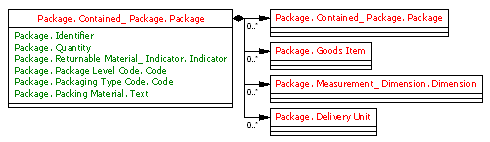6.1.107 Pakkaukseen sisältyvien pakkausten tiedot (Package. Contained_ Package. Package) Elementti / aggregaatti Package. Contained_ Package. Package Toistokerrat, tyyppi, kuvaus, esimerkki Toisto Package.