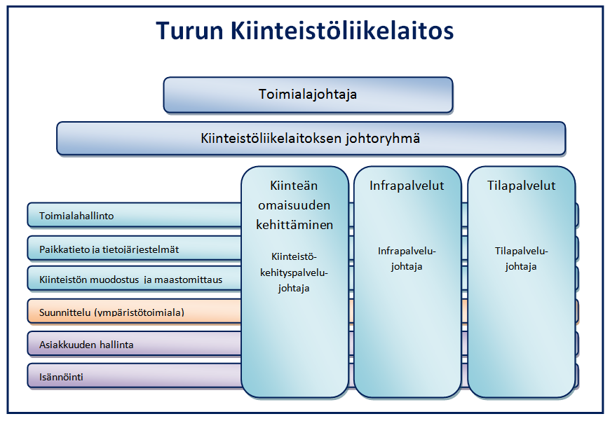 11 Toimialat vastaavat vastuulleen annetuista tehtävistä. Toimialojen hallinnosta vastaavat johtokunnat, hallitukset, lautakunnat ja jaostot.