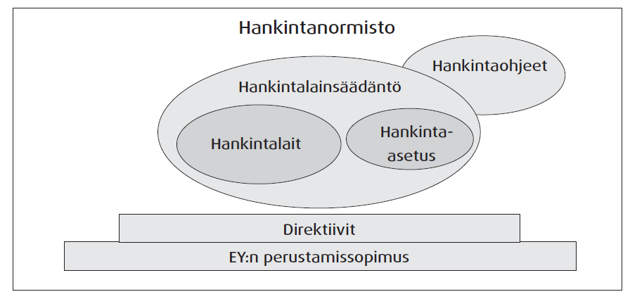 7 Suomen hankintalainsäädännön perustana ovat EY:n perustamissopimus ja EU:n direktiivit (Oksanen 2010, 14).