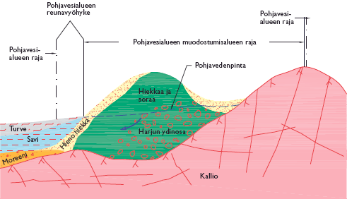 Phjavesialueiden sujelusuunnitelma 19.6.2014 4/84 Phjaveden varsinaisen mudstumisalueen raja n samalla hyvin vettä läpäisevän san raja (Kuva 1).