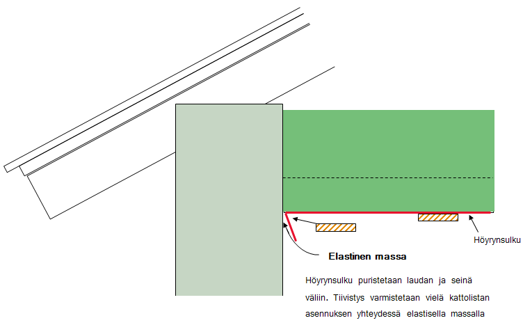 Kiviseinän ja puu yläpohjan liitos