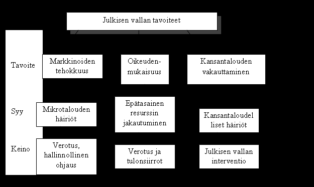 Markkinahäiriöt Julkisen vallan interventiota tarvitaan markkinoilla, koska markkinoilla ei saavuteta parasta mahdollista tilaa: taloudessa resurssit eivät jakaannu kaikkien tehokkaimmalla tavalla