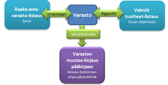 47 mäisen osalaskun saapuessa. Tynkkynen arvioi, että käyttöomaisuuskirjanpito on nykyään paremmassa hallinnassa. 4.2.