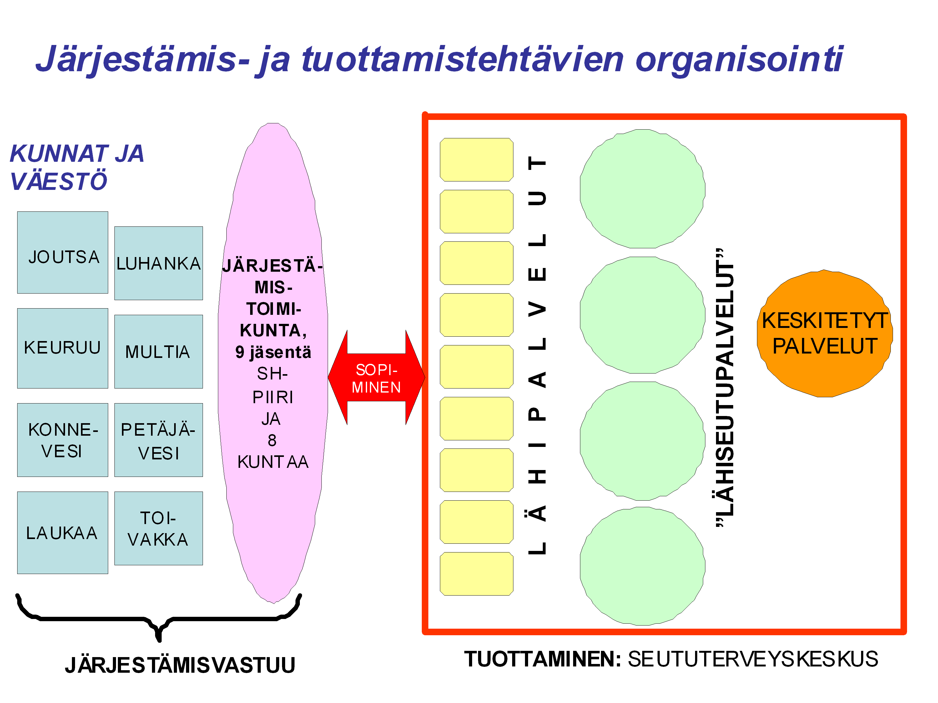 Laboratoriopalvelut, radiologian palvelut, tietojärjestelmäpalvelut, lääkehuollon ja materiaalihuollon tuottavat sairaanhoitopiirin asianomaiset yksiköt.