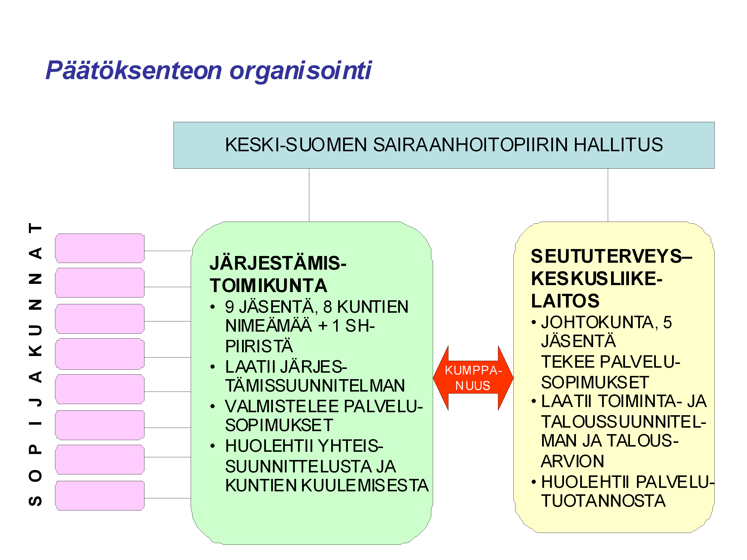 ja tuottamista koskevasta päätöksenteosta. Po. rooleja voidaan kuvata seuraavasti: Kuten aiemmin on todettu, järjestämis- ja tuottamisvastuiden eriyttäminen merkitsee ohjausjärjestelmänä ns.