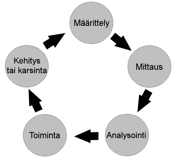 29 Kuvio 8. Web-mittauksen jatkuva kiertokulku (mukaillen Kaushik 2010, 63). Web-mittauksen suorittaminen on jatkuvaa datan keräystä, analysointia ja toimenpiteiden toteuttamista.