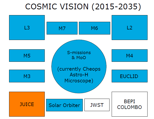 Tiede ja avaruusteknologia tulevia avaruuslentoja Kaukokartoitus EE7 Biomass EE8 MetOP SG Sentinel 5 Sentinel Next Gen