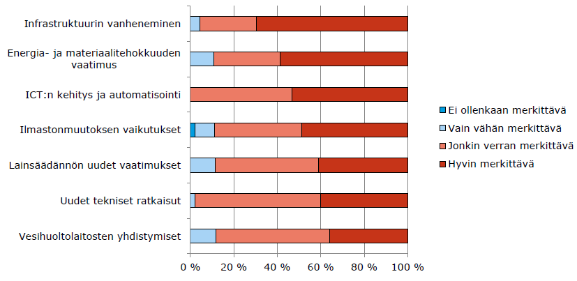 Kuva 19. Miten merkittäviä kehittämistarpeita seuraavat tulevaisuuden trendit tulevat asettamaan vesihuoltoalalle?