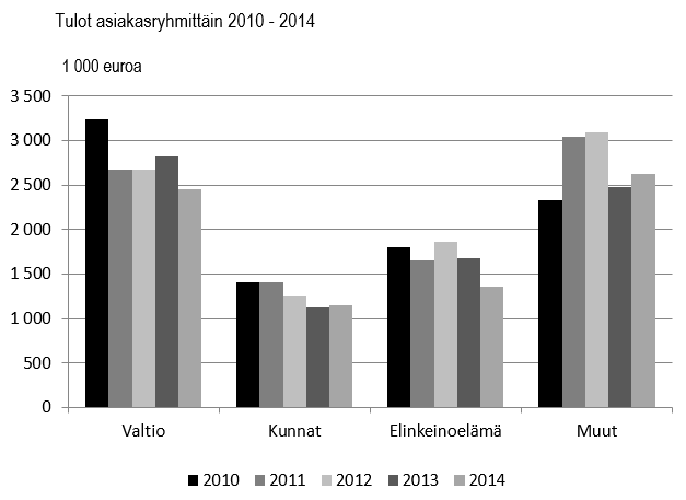 15(44) ovat silti vain viisi prosenttia maksullisesta toiminnasta. Tavoitteena on pitää hinnat tutkijoille kohtuullisina, sillä hyvä tutkijapalvelu on Tilastokeskuksen strateginen päämäärä.