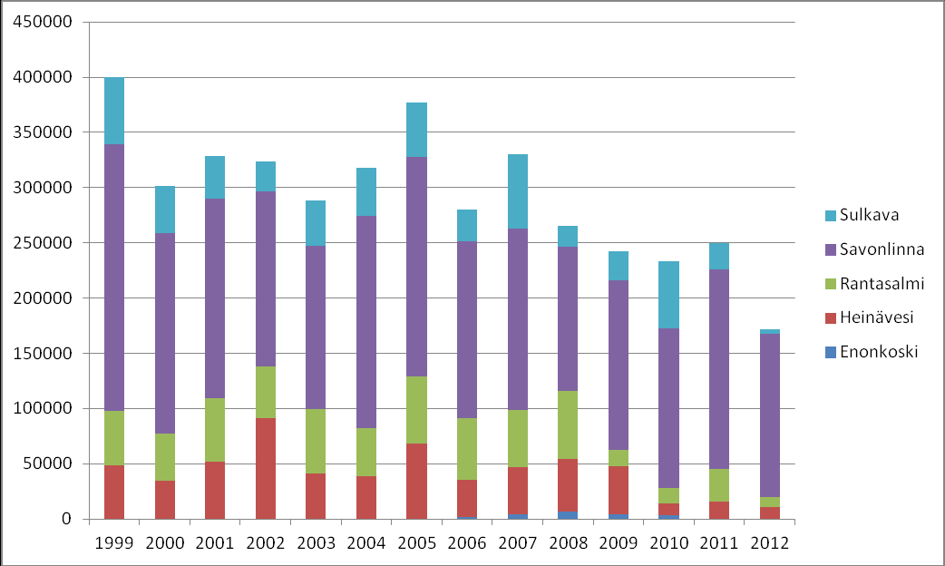 Etelä-Savon kiviaineshuollon turvaaminen 27 Kuva 9. Mikkelin seudun soran ja hiekan ilmoitetut ottomäärät vuosina 1999 2012. Kuva 10.