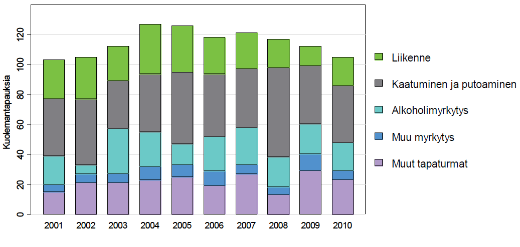 Vuosien 2006 2010 aikana Lappajärvellä oli tapaturmien ja väkivallan aiheuttamia hoitojaksoja 500, hoidettavia potilaita 298, hoitopäiviä 5 609 ja tapaturmakuolemia 14.