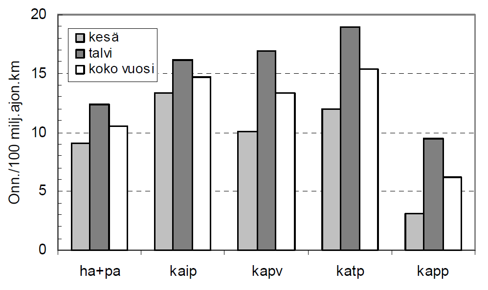 2. Raskaan kaluston rengasturvallisuus tutkimustiedon valossa 2.1.2 Talviajan nopeudet ja raskas liikenne 2004 19.3.