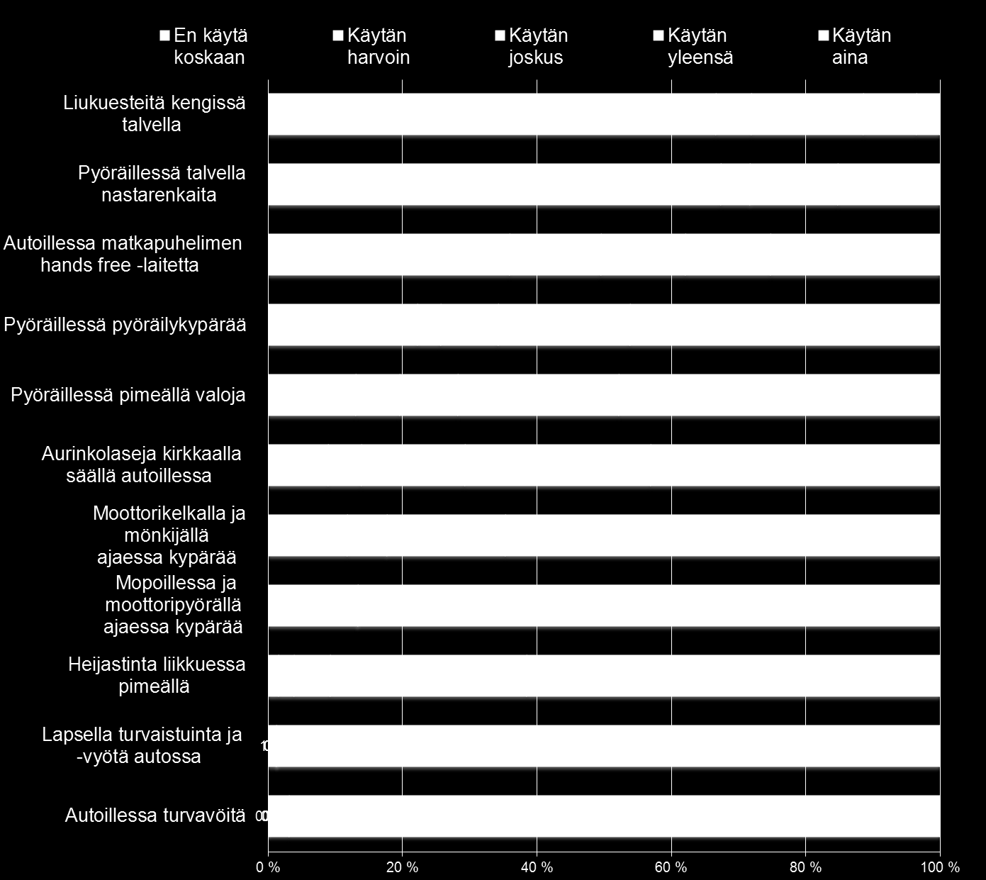 Kuva 11. Asukaskyselyyn vastanneiden turvalaitteiden käyttö 2.3 Kuntalaisten liikkuminen 2.3.1 Liikkuminen ja liikkumisolosuhteet Mäntsälässä Mäntsälässä ihmisten liikkuminen perustuu pääasiassa henkilöautoon.