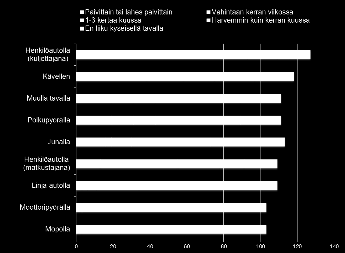 Kuva 13. Mäntsälän kotitalouksien auton omistus.