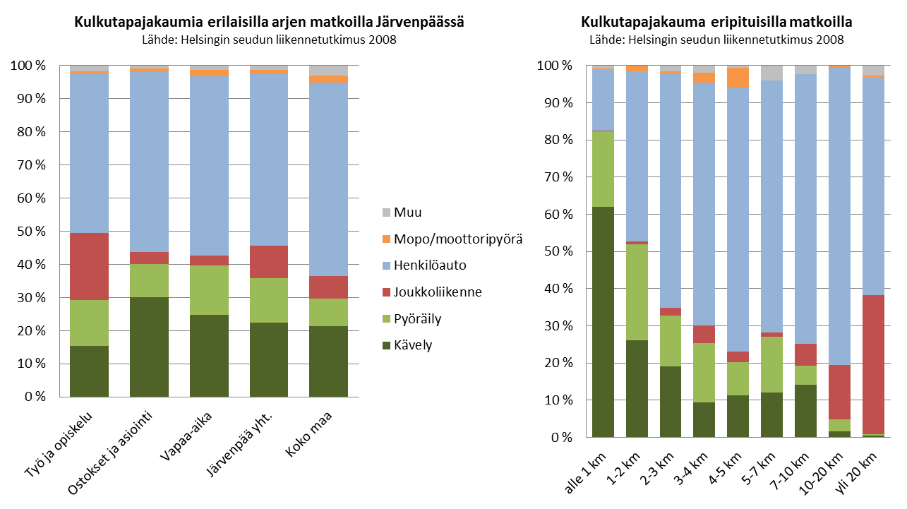 3.2 Liikkuminen Kestävillä kulkutavoilla tehdään yli puolet matkoista haasteitakin näköpiirissä Tiivis yhdyskuntarakenne, kävely- ja pyörätieverkon kattavuus ja hyvät joukkoliikennepalvelut etenkin