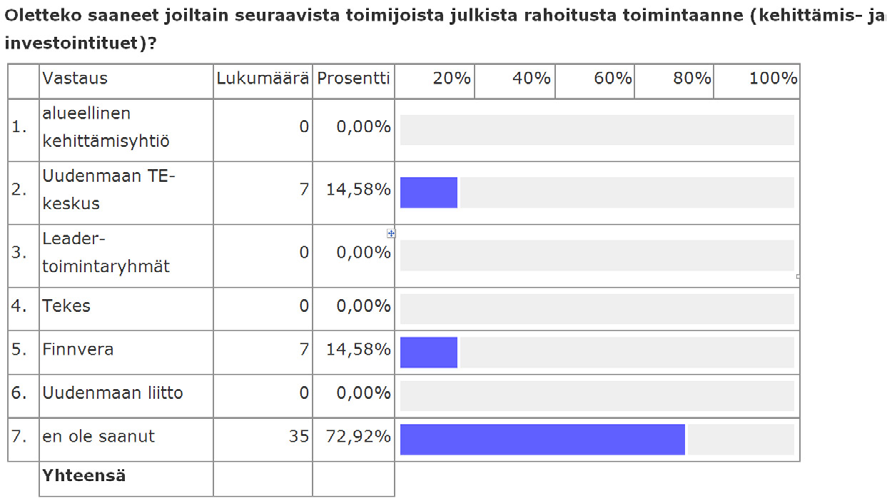 Uudenmaan TEkeskuksen rahoitusta oli saanut 15 % vastanneista ja Finnveran 15%