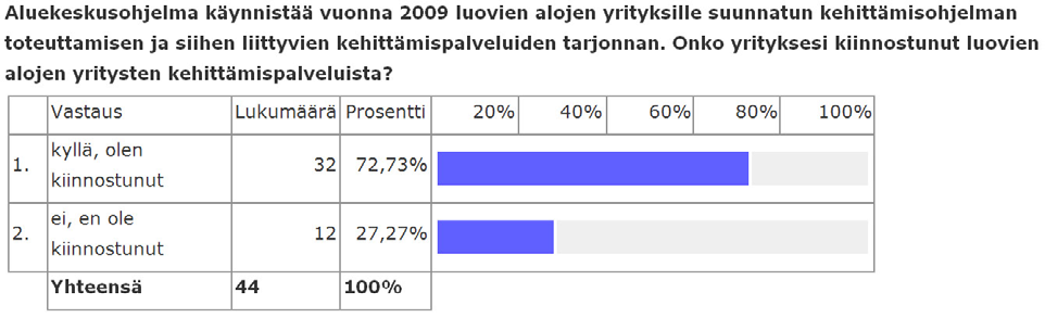 Toimijoilta kysyttiin myös, ovatko he kiinnostuneita AKO Länsi-Uudenmaan tarjoamista luovien alojen yritysten kehittämispalveluista.