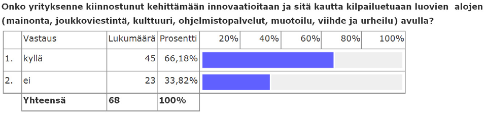 Muotoilu (ka:2,62)kasvatti tärkeyttään yritysten toiminnassa suhteessa kulttuuriin (ka: 2,45) sekä viihteen ja urheilun (ka: 2,39) käyttöön.