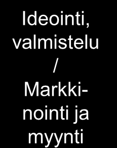 Projektin elinkaari (vaiheet) Projektin elinkaari Ideointi, valmistelu / Markkinointi ja myynti