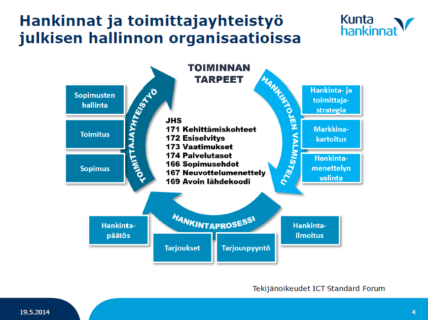 Vaihtoehtoina Hankintarengas, yhteinen kilpailutus (esim.