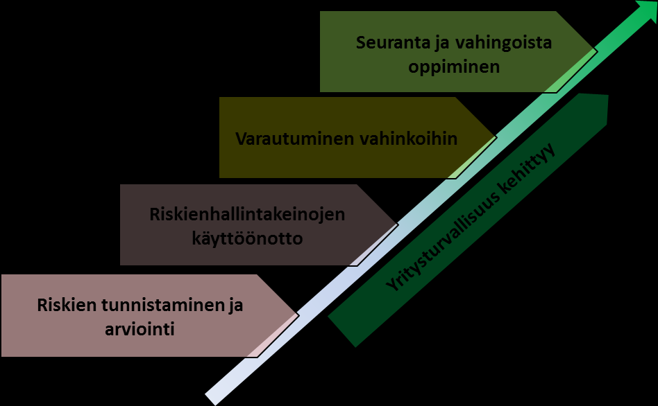 Kaikille näille on yhteistä se, että toteutuessaan ne aina aiheuttavat taloudellisia menetyksiä ja vakavia häiriöitä yrityksen toimintaan. Riski on vahingon mahdollisuus.