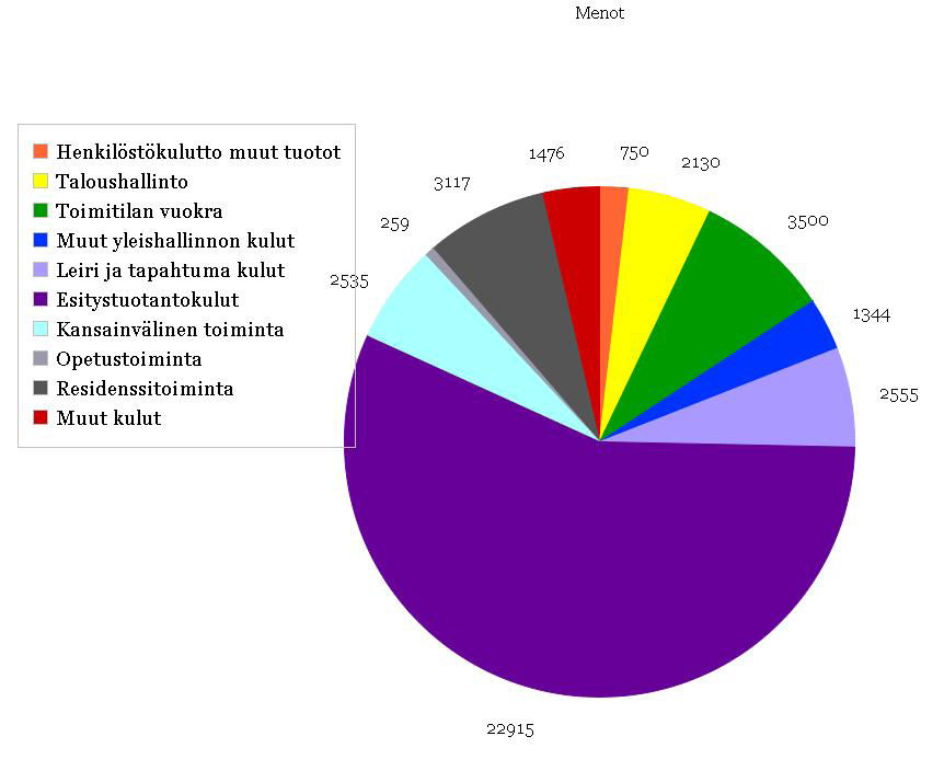 2. TALOUS Vuonna 2013 Sirkus Supiaisen talous perustui omiin tuottoihin, toiminta- ja projektiavustuksiin, sekä yksityisten säätiöiden projektiavustuksiin.