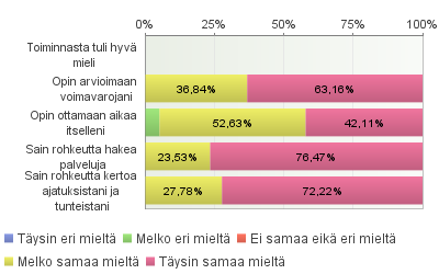 Palkkidiagrammi 3 kuvaa valmennettavien kokemuksia OVET-valmennuksesta saamaansa hyötyyn. Vastaajat ovat kolmesta eri valmennusryhmästä, yhteensä oli 19 vastaajaa.