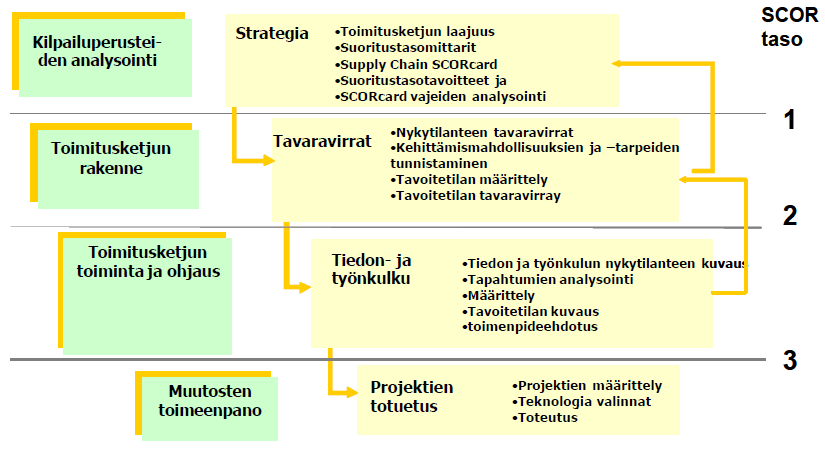 31 toimitusketjussa missä valitulla strategialla voidaan vielä parantaa. (Löfgren, Winqvist, Pajunen-Muhonen.