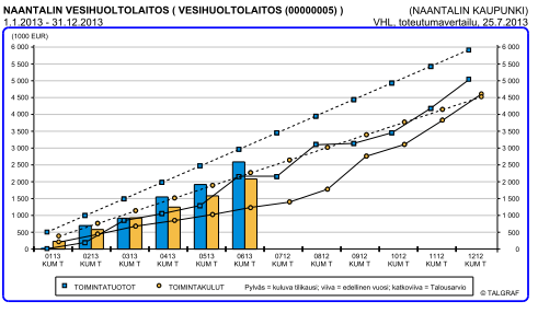 Strategisten ja operatiivistentavoitteiden toteutuminen Tässä vaiheessa näyttää siltä, että tavoitteet vuotovesiprosenttien ja taksatason osalta toteutuvat talousarvion mukaisesti.