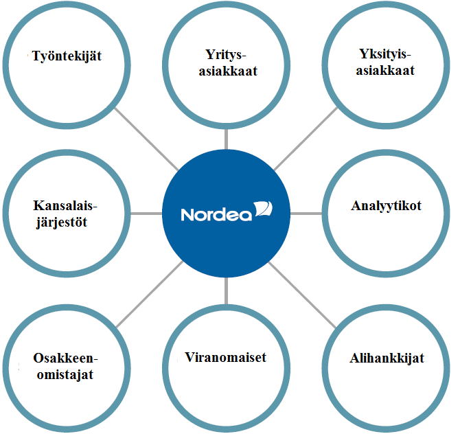 35 KUVIO 7. Nordean sidosryhmät (Nordea 20