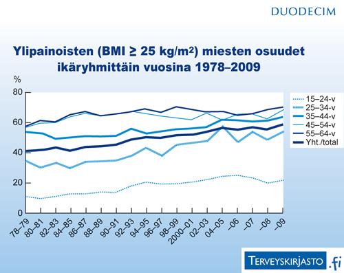 Työikäisillä miehillä keskimääräinen painoindeksi on 27,1 ja naisilla 26,0 (Terveyden ja hyvinvoinnin laitos 2013).