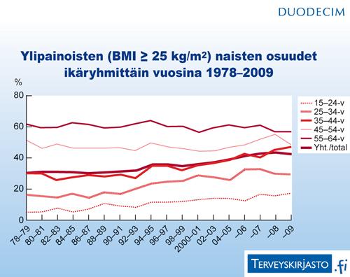 12 Kuva 3. Naisten ylipainon yleisyys vuosina 1978 2009. (Huttunen, http://www.terveyskirjasto.fi/terveyskirjasto/tk.koti?