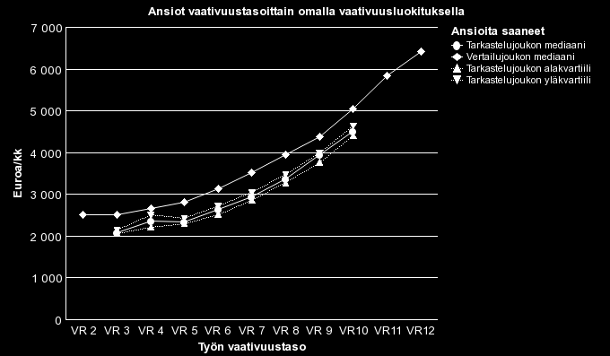 Tahti-järjestelmän VPL-tilaston 7 mukaan Museoviraston suhteellinen palkkataso oli lähes samalla tasolla kuin edellisinä vuosina vastaavaan aikaan.